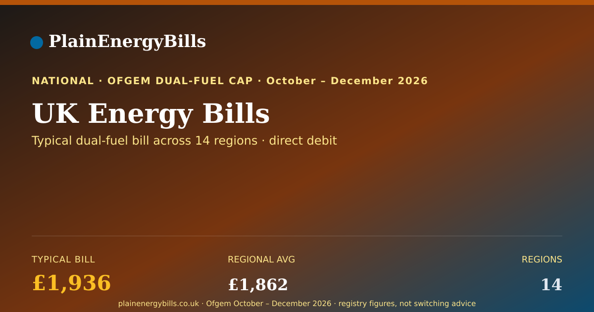 Shareable card for Ofgem Cap Key Findings